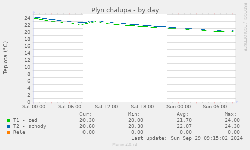 daily graph