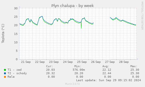 weekly graph