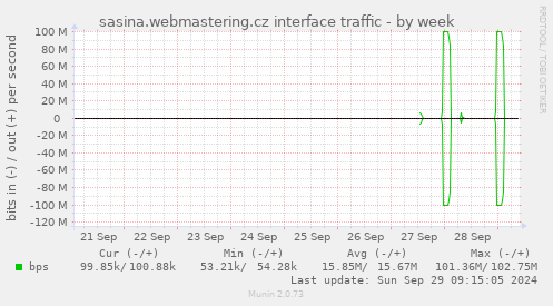 sasina.webmastering.cz interface traffic