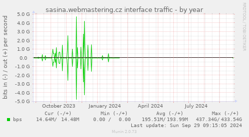 sasina.webmastering.cz interface traffic