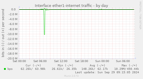 Interface ether1-internet traffic