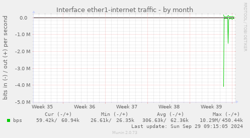 Interface ether1-internet traffic