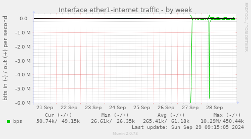 weekly graph