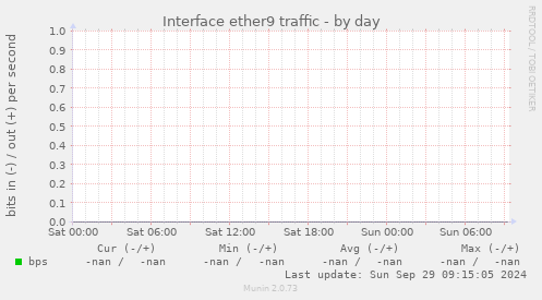 Interface ether9 traffic