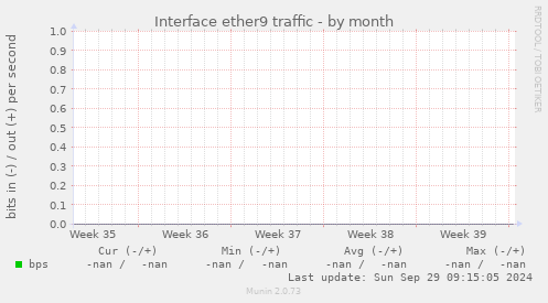 Interface ether9 traffic