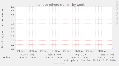 Interface ether9 traffic