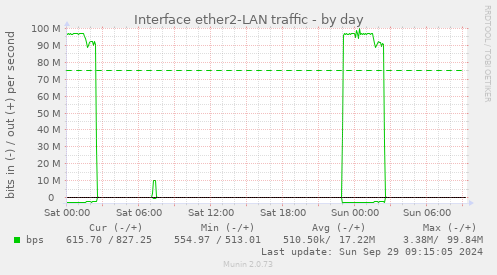 Interface ether2-LAN traffic