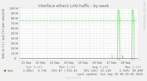 Interface ether2-LAN traffic