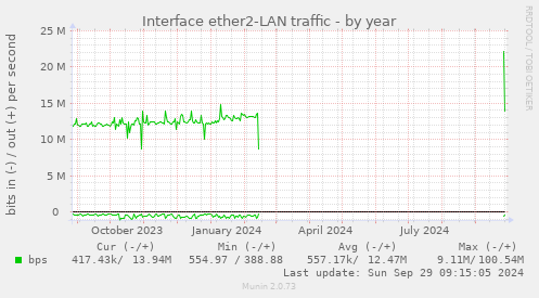 yearly graph