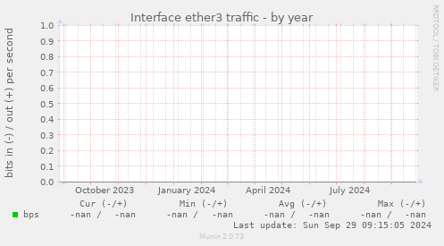 Interface ether3 traffic