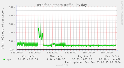 Interface ether4 traffic