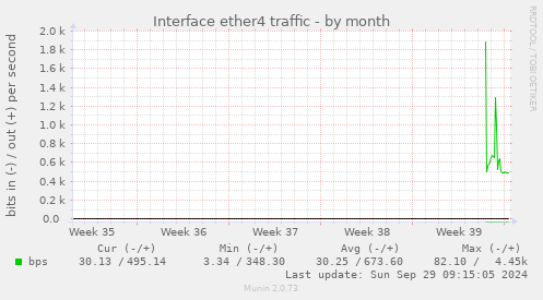 Interface ether4 traffic