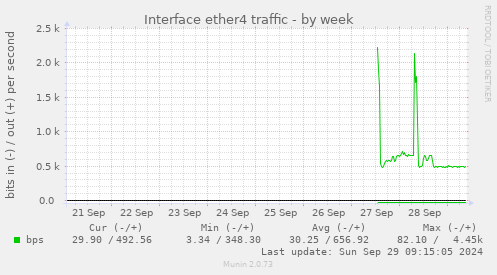 Interface ether4 traffic