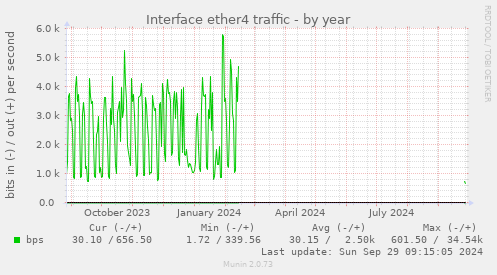 Interface ether4 traffic