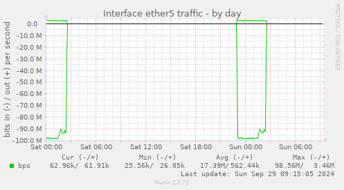 Interface ether5 traffic