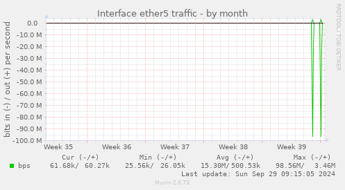 Interface ether5 traffic