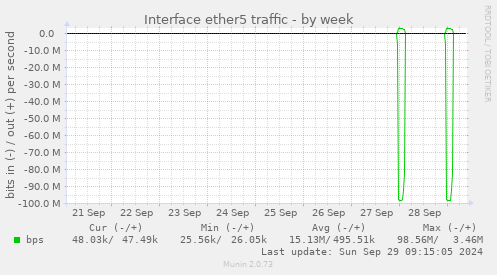 Interface ether5 traffic