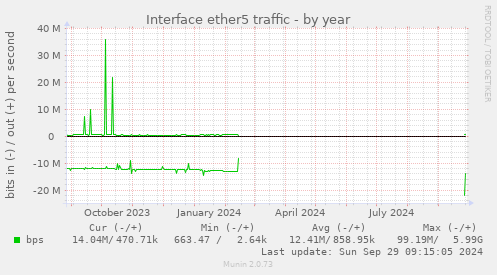 Interface ether5 traffic