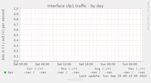 Interface sfp1 traffic