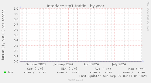 Interface sfp1 traffic