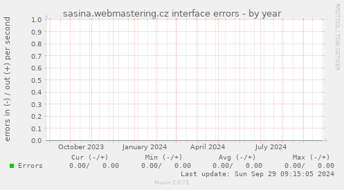 sasina.webmastering.cz interface errors