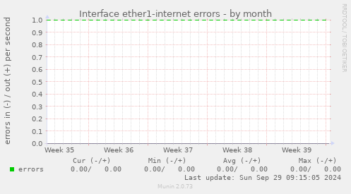 Interface ether1-internet errors