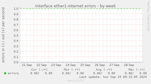 Interface ether1-internet errors