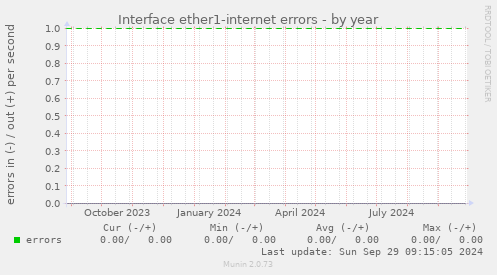 Interface ether1-internet errors