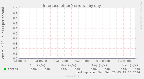 Interface ether9 errors