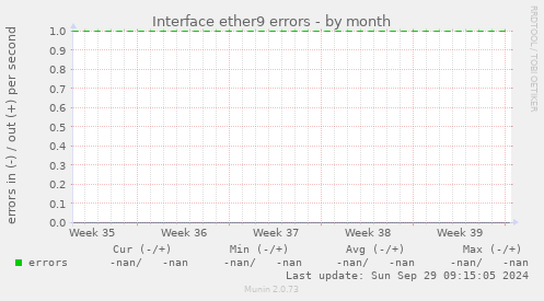 Interface ether9 errors