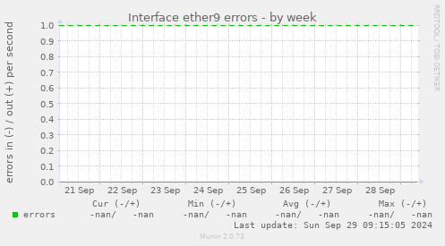 Interface ether9 errors