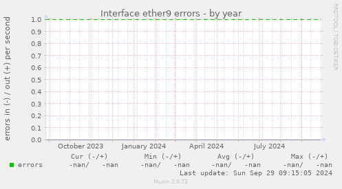 Interface ether9 errors