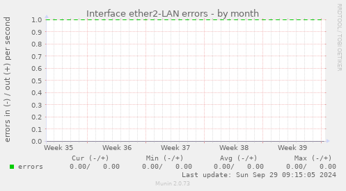 Interface ether2-LAN errors