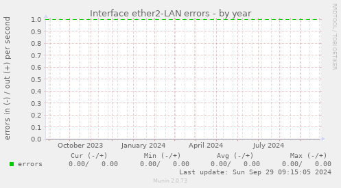 Interface ether2-LAN errors