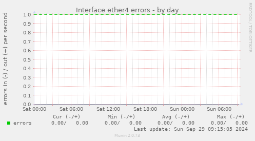 Interface ether4 errors