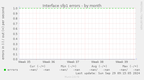 Interface sfp1 errors