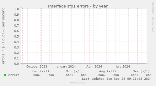 Interface sfp1 errors