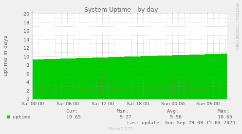 System Uptime