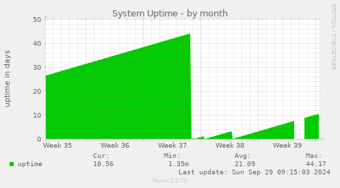 monthly graph