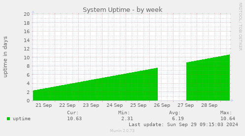 weekly graph