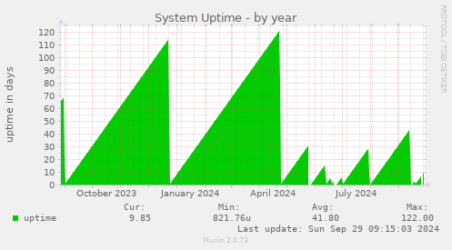 System Uptime